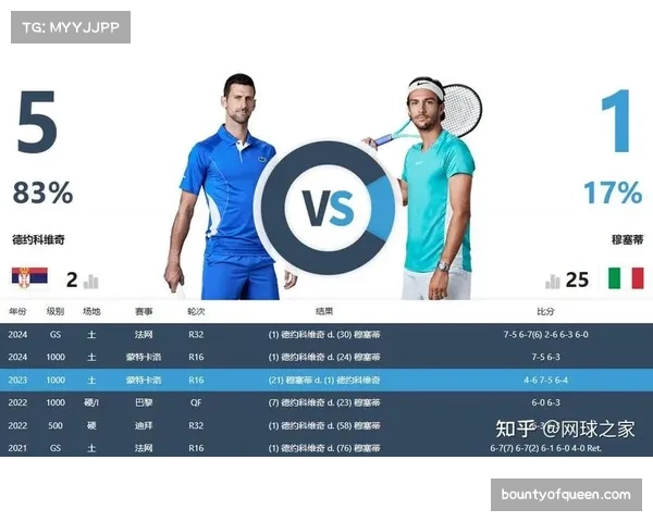 穆塞蒂与德约科维奇十次交手仅一胜 心理关成突破瓶颈 穆塞蒂与德约科维奇十次交手仅一胜 心理关成突破瓶颈